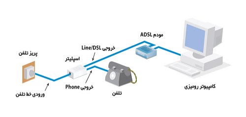 ارائه اینترنت پرسرعت ADSL مرکز اینترنت پارسیان پرند