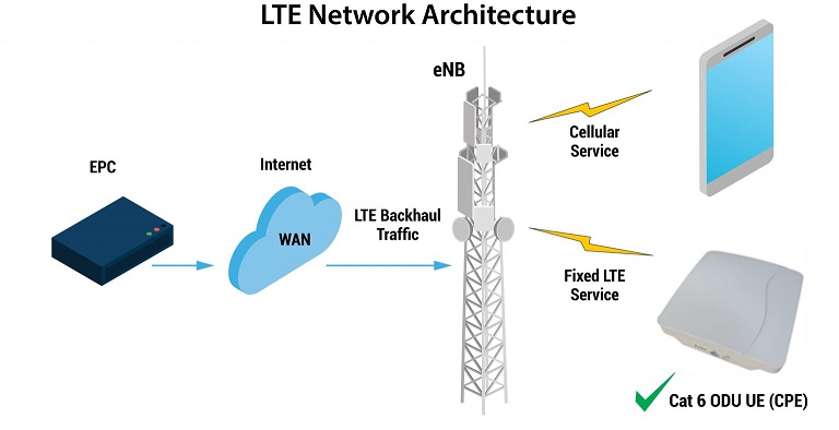 ارائه اینترنت پرسرعت TD-LTE مرکز اینترنت پارسیان پرند